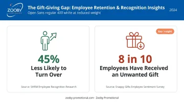 Employee recognition statistics showing retention rates and unwanted gift impact data