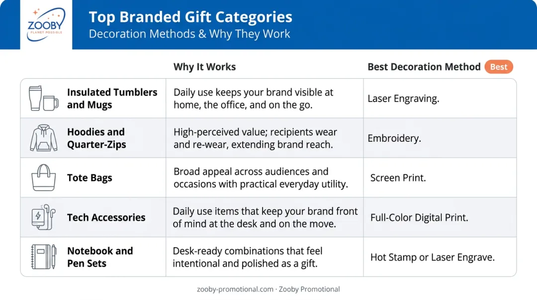 Branded corporate gift categories decoration methods and best use cases comparison table