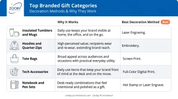 Branded corporate gift categories decoration methods and best use cases comparison table