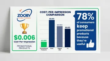 Promotional products ROI comparison infographic showing cost-per-impression across ad channels
