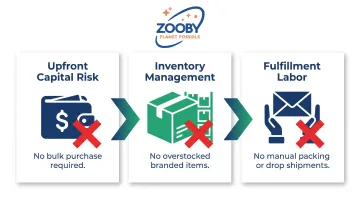 Three on-demand gifting benefits eliminating capital risk inventory and fulfillment labor