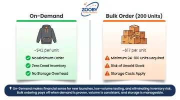 On-demand versus bulk ordering cost comparison per unit pricing and inventory trade-offs