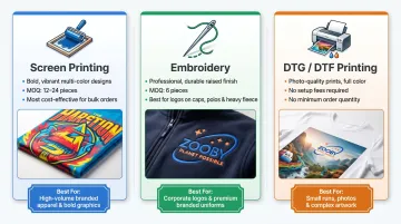 Three custom hoodie decoration methods screen printing embroidery and DTG comparison infographic