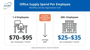Office supply cost per employee comparison small versus large organizations infographic