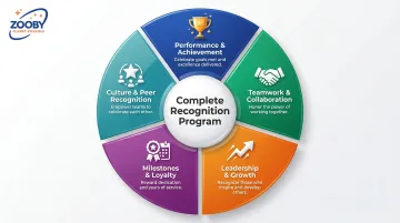 Five employee recognition program categories wheel infographic with icons