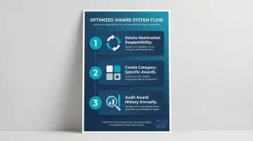 Three-step employee recognition equity framework rotating nominations categories audit