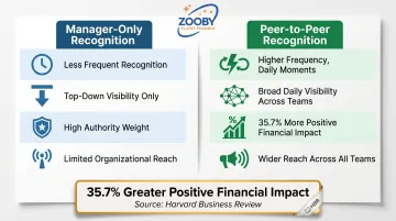 Peer-to-peer recognition versus manager-only recognition impact comparison infographic