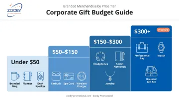 Administrative assistant gift budget tiers comparison chart from under fifty to three hundred plus dollars