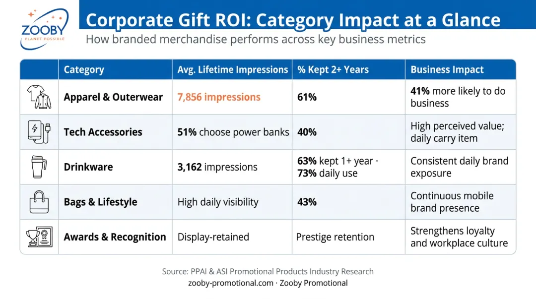 Corporate event gift categories comparison chart with impressions retention and business impact