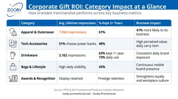 Corporate event gift categories comparison chart with impressions retention and business impact