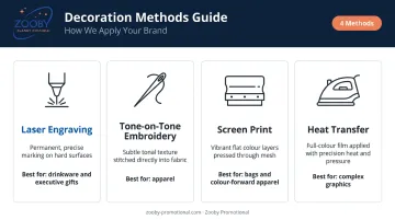 Four branded merchandise decoration methods comparison infographic laser engraving to screen print