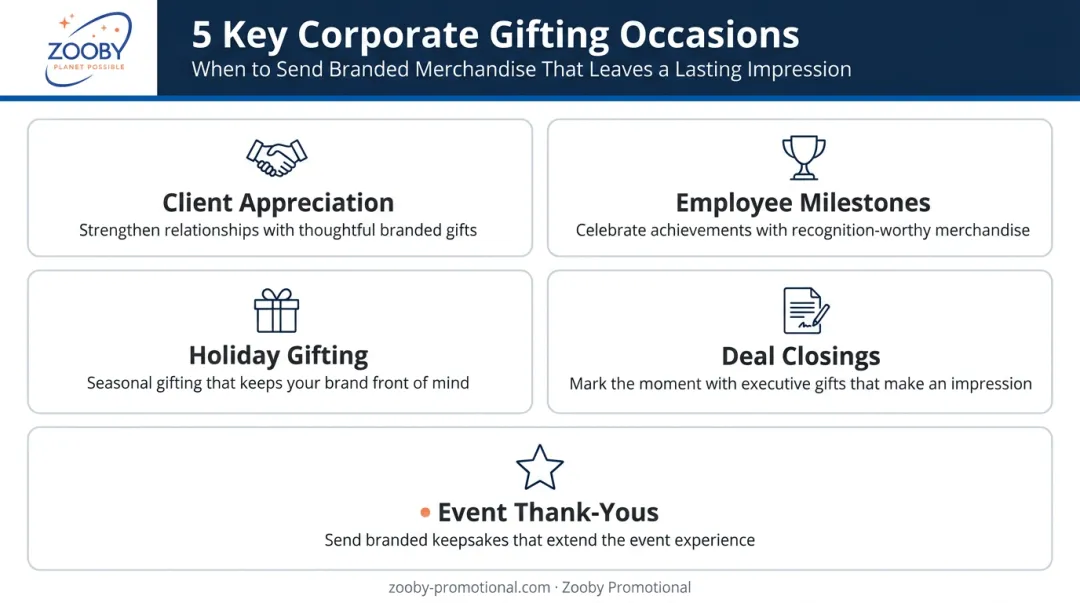 Five key corporate gifting occasions mapped to hamper types infographic