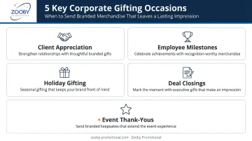 Five key corporate gifting occasions mapped to hamper types infographic