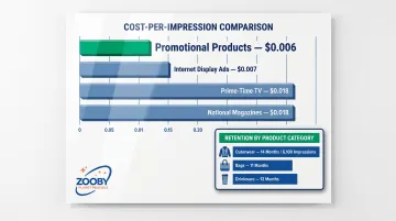 Promotional products versus digital ads cost-per-impression comparison infographic
