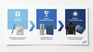 Three-stage tiered customer retention gifting program timeline infographic