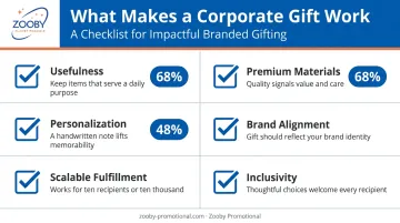 Corporate gift selection criteria checklist with key statistics and icons