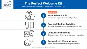 Four-component employee welcome kit contents infographic with icons
