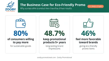 Three key business benefits of eco-friendly promotional products for brands