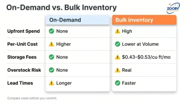 On-demand versus bulk inventory swag store cost structure side-by-side comparison