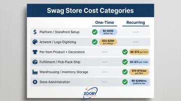 Complete swag store cost breakdown every line item one-time and recurring fees