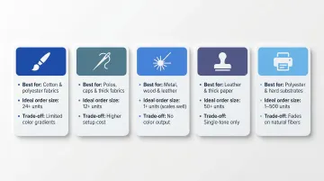 Five corporate gift customization techniques comparison infographic with best use cases