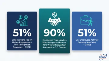 Three employee recognition statistics comparing engagement trust and job-seeking rates