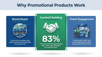 Three core functions of promotional products at corporate events infographic