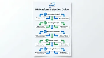 Corporate gifting platform decision framework five key evaluation questions flowchart