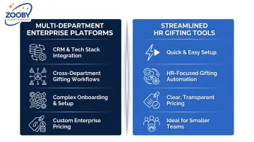 Corporate gifting platform comparison chart automation versus simplicity trade-off