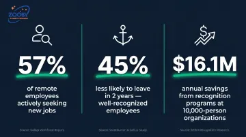 Remote employee recognition ROI statistics showing retention savings and turnover costs