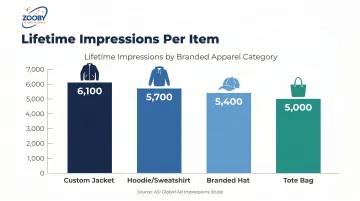 Branded apparel lifetime impressions comparison across jackets hoodies hats and totes