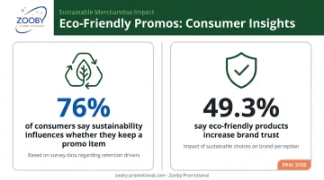 Sustainability impact on promotional product consumer behavior and brand trust statistics 2026