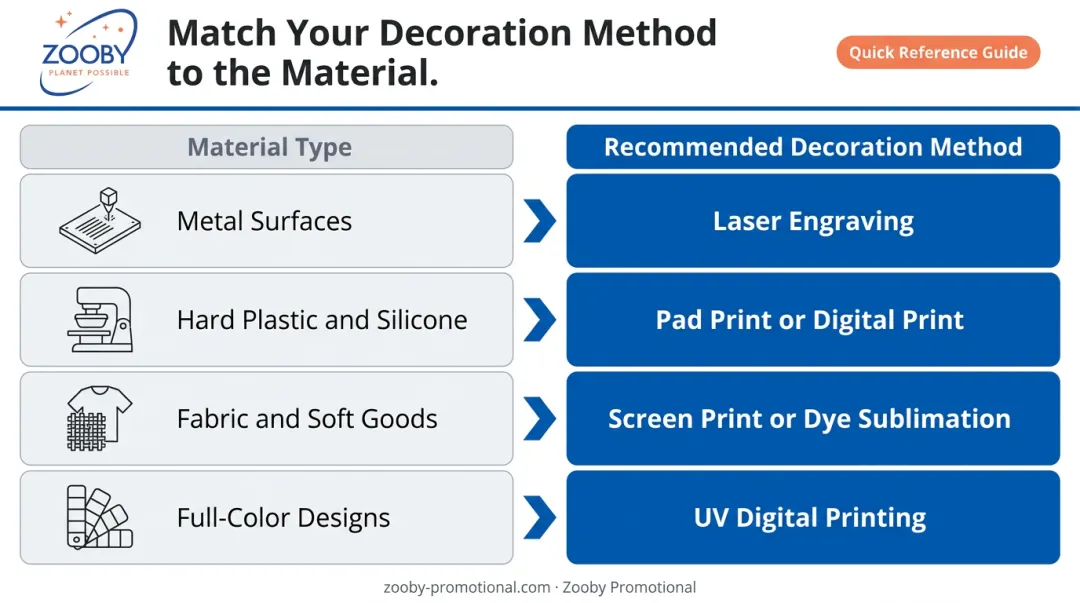 Tech giveaway branding decoration methods matched to surface material types guide