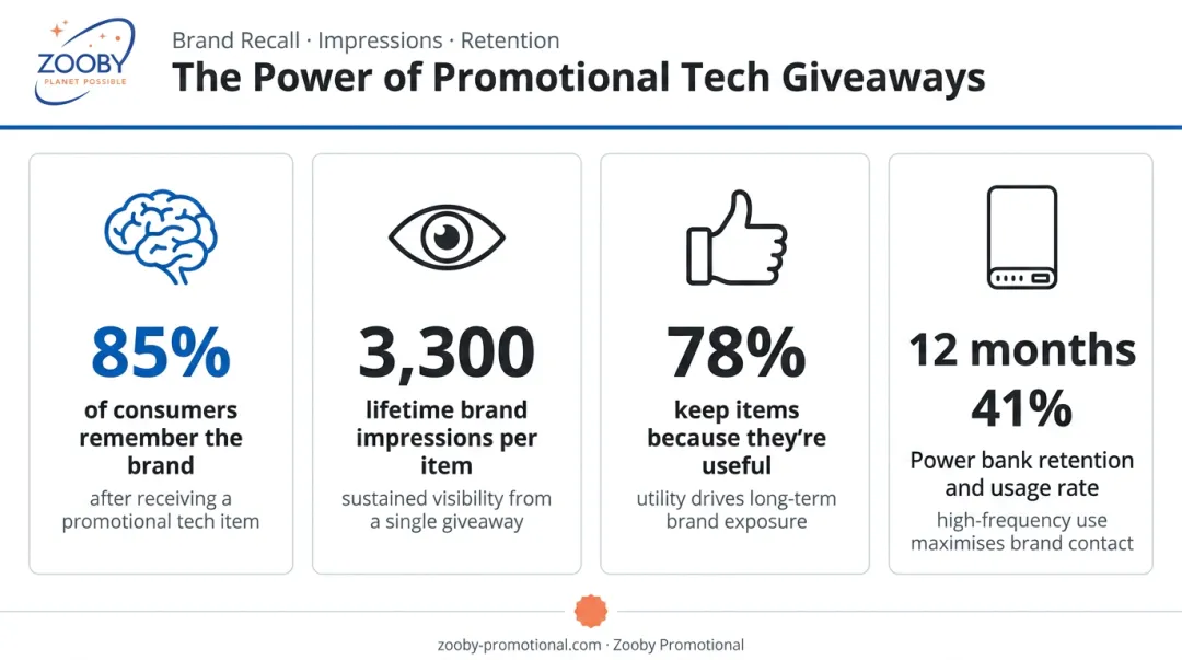 Promotional tech giveaway key statistics brand impressions retention and usage rates