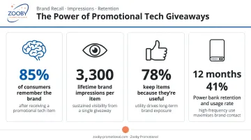 Promotional tech giveaway key statistics brand impressions retention and usage rates