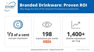 branded travel mug cost-per-impression statistics and lifetime impressions data