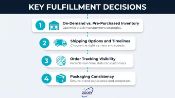 Four fulfillment design decisions for company store setup and order experience