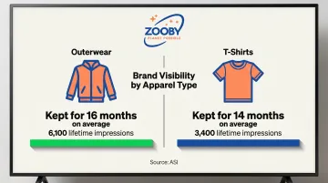 Branded apparel lifetime impressions comparison outerwear versus t-shirts retention data