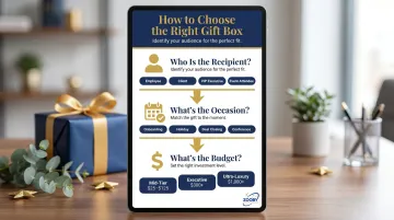 Three-step corporate gift box selection framework recipient occasion budget decision guide