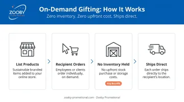 Four-step on-demand company store sustainable gift ordering and fulfillment workflow