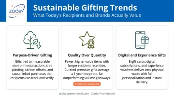 Three emerging sustainable corporate gifting trends quality purpose and digital formats