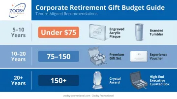 Corporate retirement gift budget tiers by employee tenure years of service breakdown
