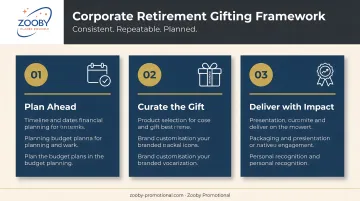 Three-pillar corporate retirement gifting framework consistent repeatable planned process