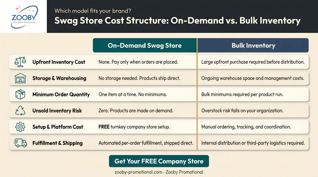 On-demand versus bulk inventory swag store cost structure side-by-side comparison