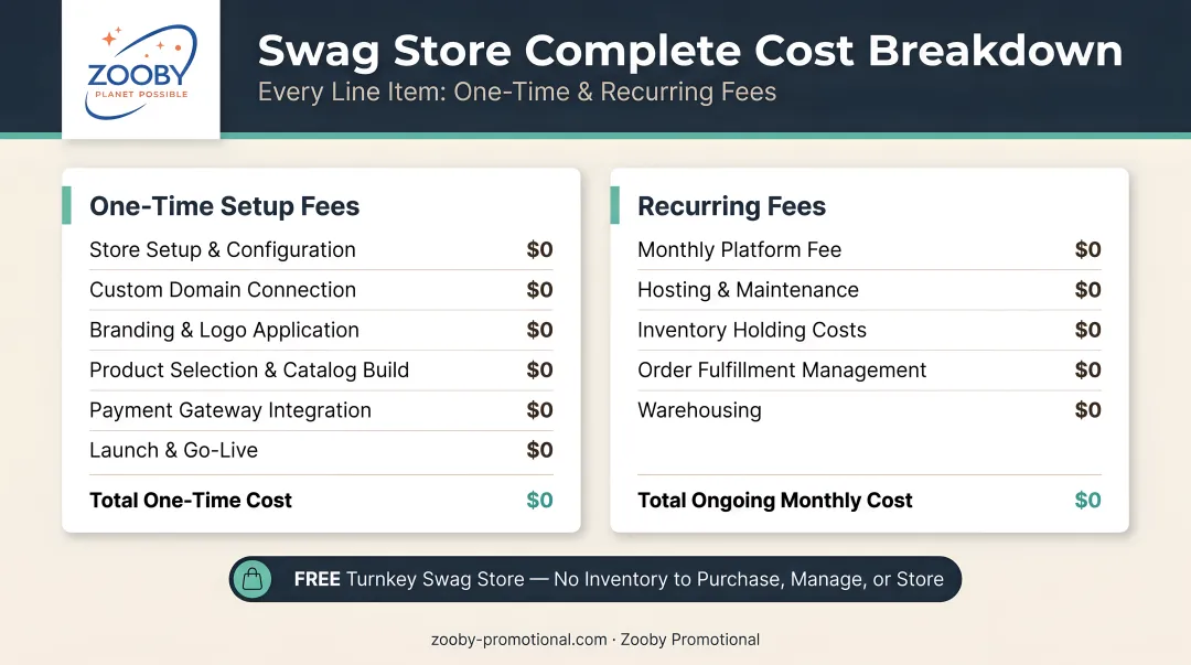 Complete swag store cost breakdown every line item one-time and recurring fees