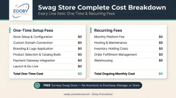 Complete swag store cost breakdown every line item one-time and recurring fees