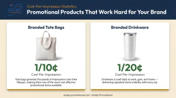 Promotional product impression statistics comparing tote bags and branded drinkware cost-per-impression