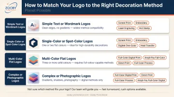 Branding method selection guide matching logo complexity to decoration technique