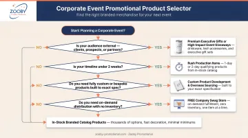 Four-question corporate event promotional product selection decision framework flowchart