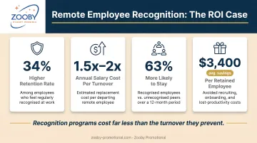 Remote employee recognition ROI statistics showing retention savings and turnover costs
